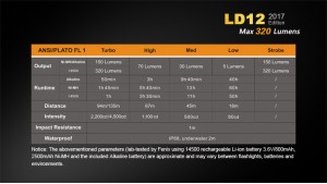 Fenix LD12 - Ediție 2017